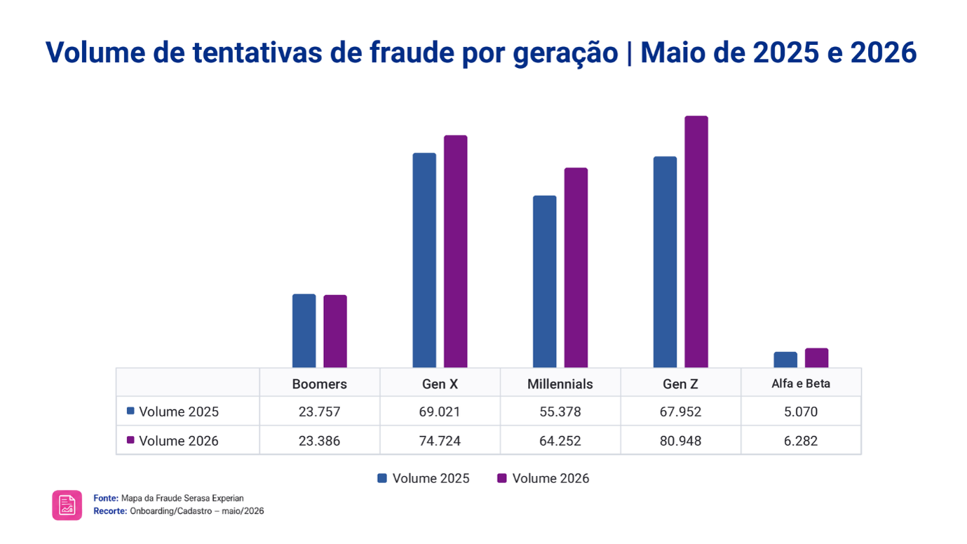 gráfico do Serasa