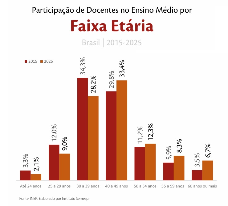 tabela com participação de docentes no Ensino médio por faixa etária - dados do Instituto Semesp