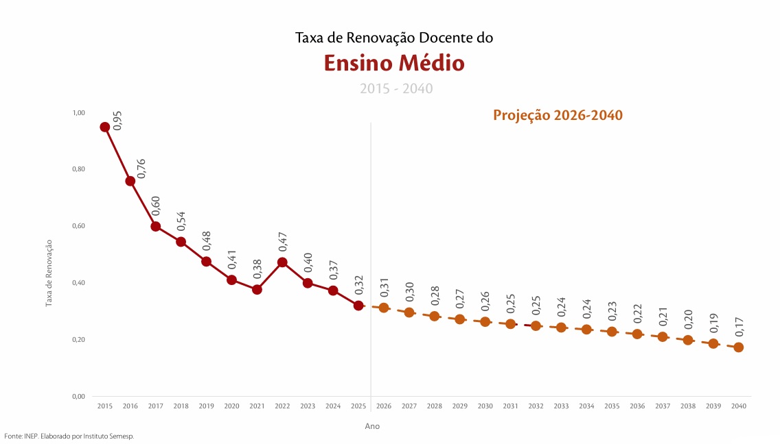 tabela com taxa de Renovação Docente até 2020 - instituto Semesp